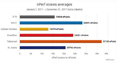 Perbandingan Kecepatan Internet Operator Telkomsel Indosat Ooredoo XL Axiata Smartfren Tri Bolt Terbaru