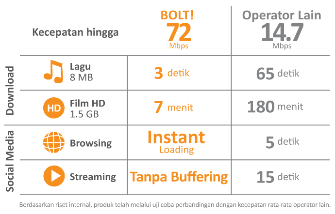 Perbandingan Modem Bolt dengan Operator Lain 